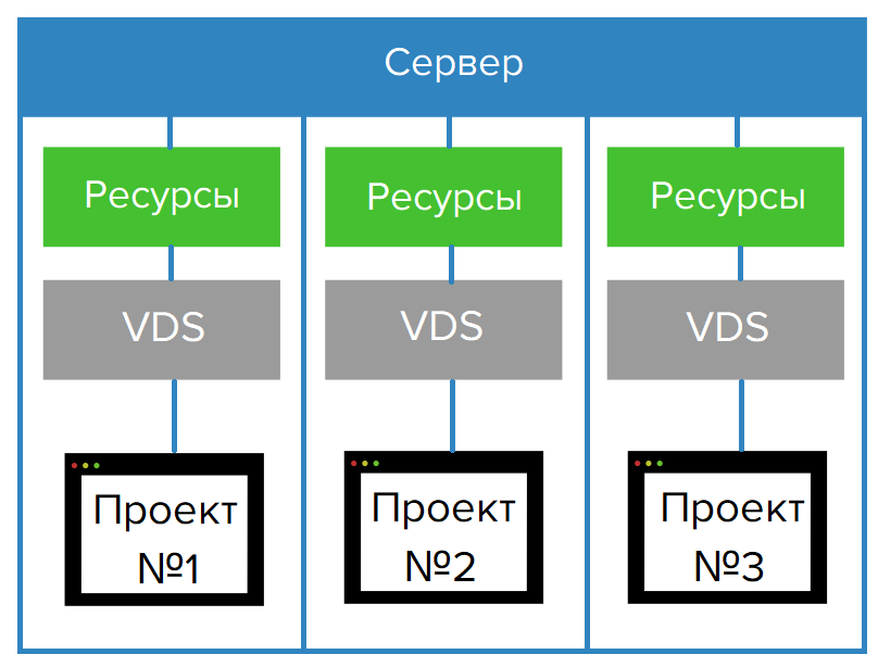 Как загрузить файлы на vds сервер linux