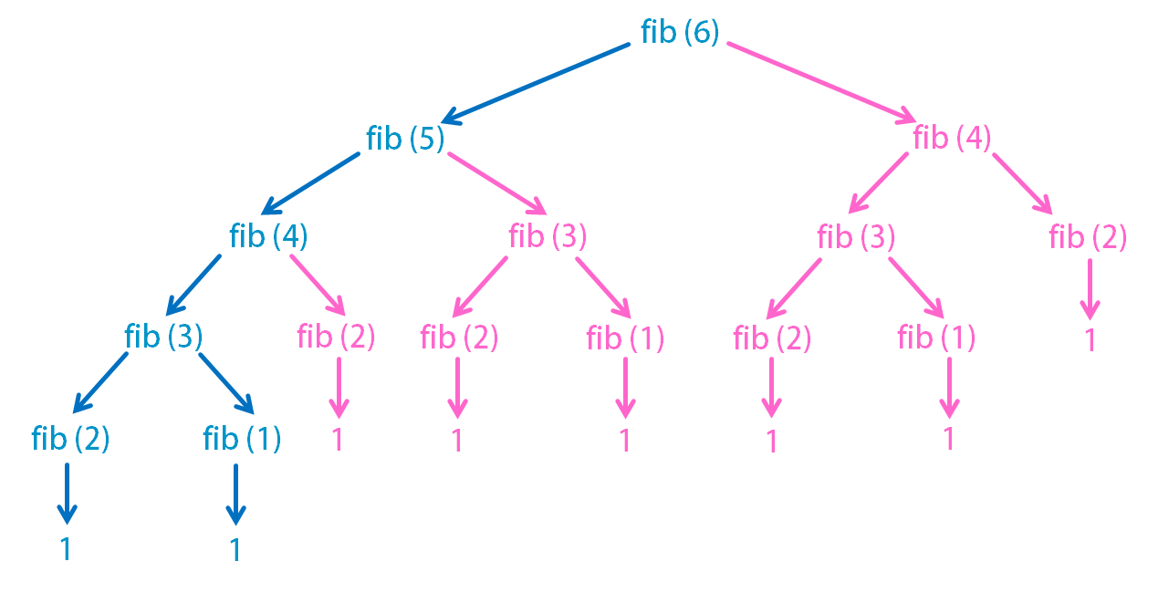 Рекурсивные вызовы при вычислении ряда Фибоначчи