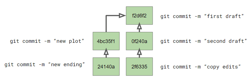 Git commit run. Git дерево коммитов. Git примеры. Git commit что делает. История коммитов git.