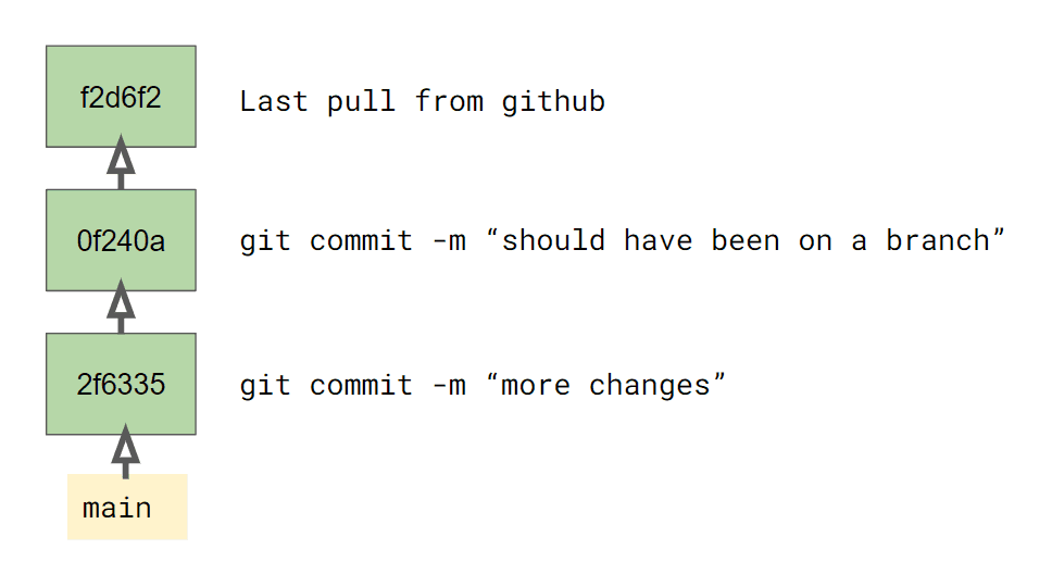 Git commit run. Git дерево коммитов. Команда git commit. Что такое коммит в git. Git commit -m пример.