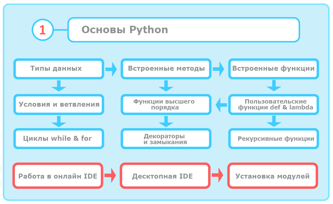 Дорожная карта пайтон