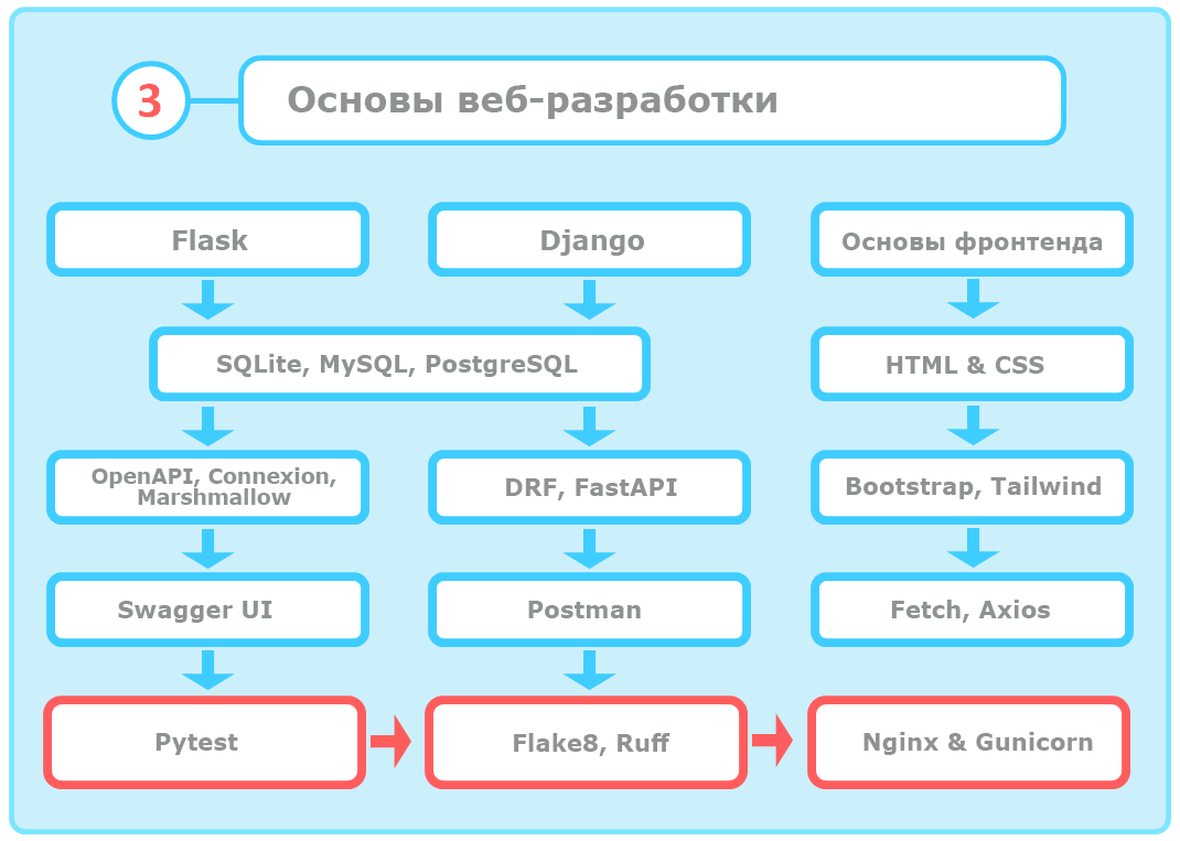 Дорожная карта питон разработчика