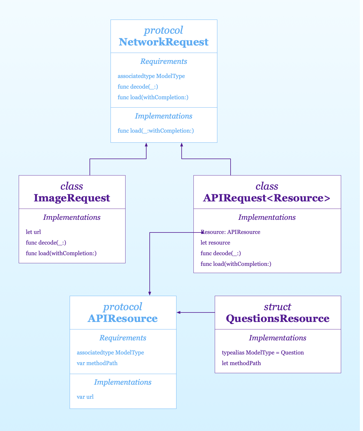 Сетевые запросы и REST API в iOS и Swift: протокольно-ориентированное  программирование. Часть 2