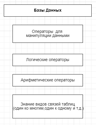 Базы Данных