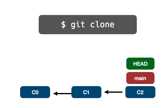 📁⚙️ Полное руководство по основам Git