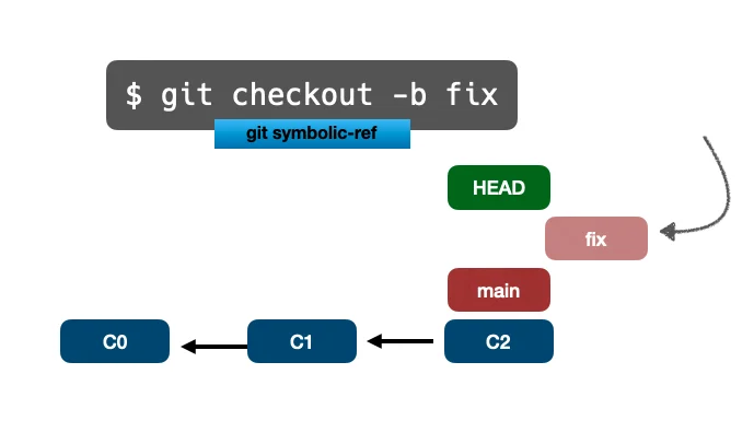 📁⚙️ Полное руководство по основам Git