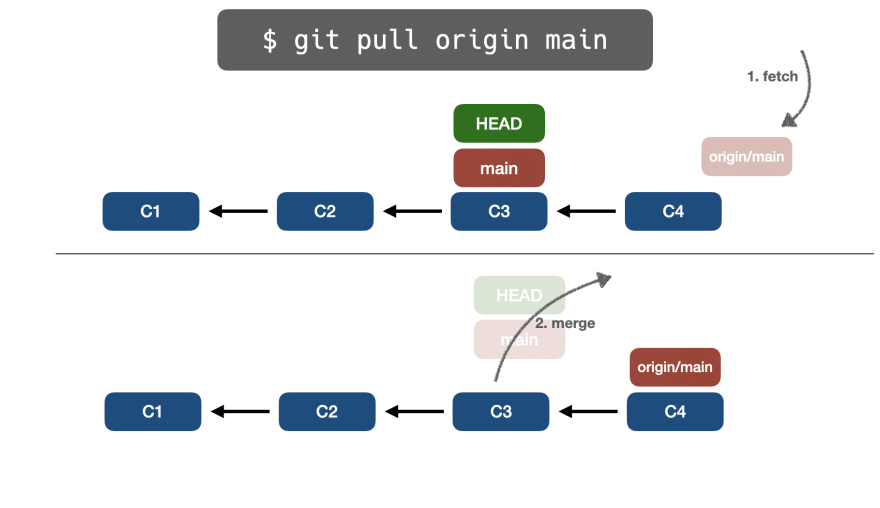 Git pull push. Git Pull git fetch разница. Git основы. Git Pull как делать. Git Pull что делает.