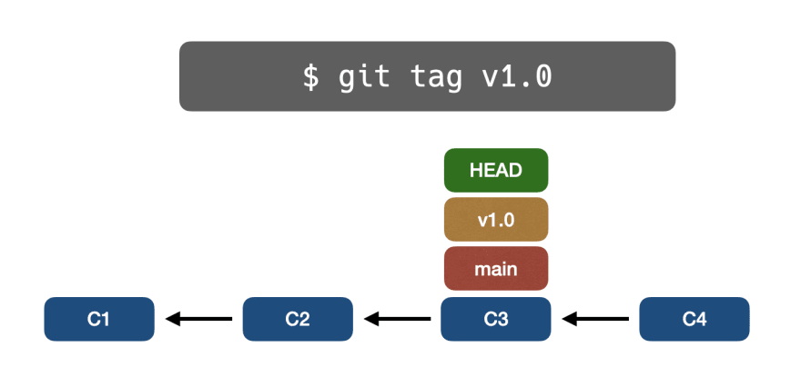 📁⚙️ Полное руководство по основам Git