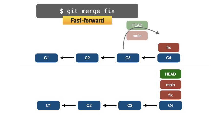 Git rejected non fast forward. Git merge схема. Git merge fast forward. Как работает git merge. Git merge gif.