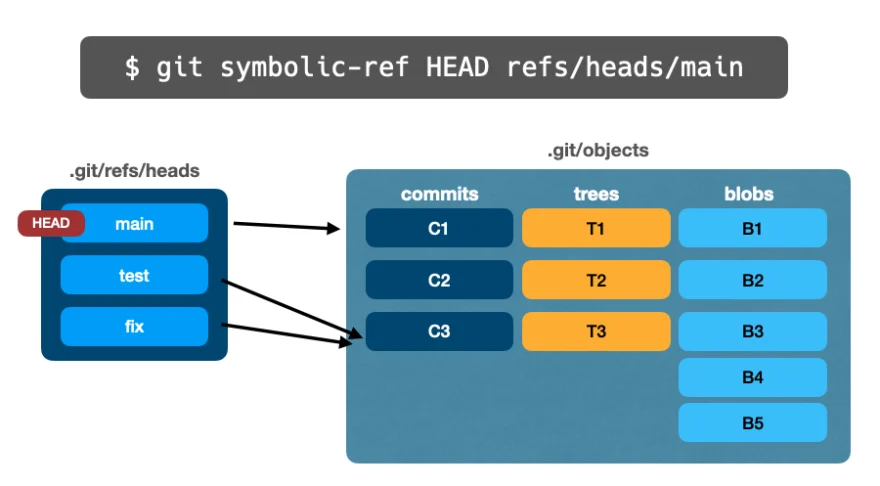 📁⚙️ Полное руководство по основам Git