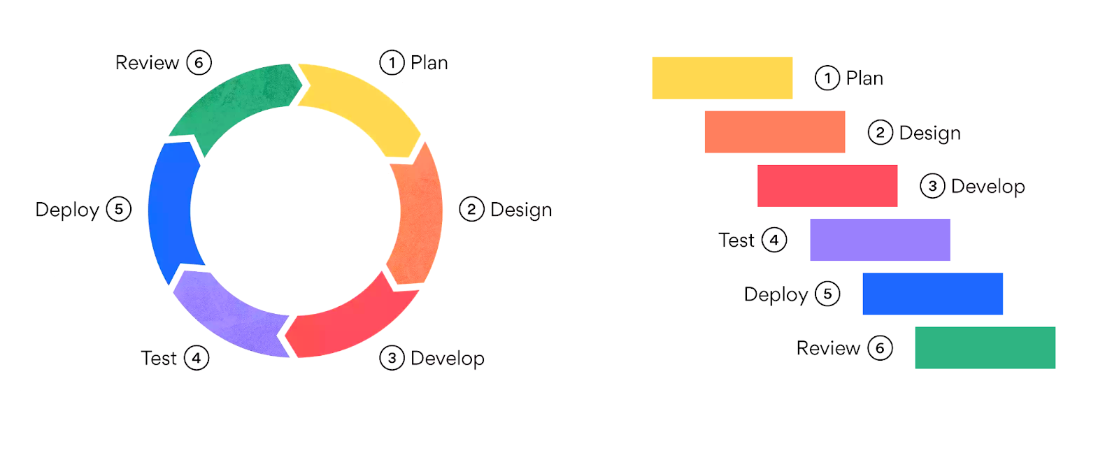 Agile ошибочно предполагает, что функция будет пересмотрена. Waterfall ошибочно предполагает, что продукт не будет пересматриваться. Изображение адаптировано из <a href="https://asana.com/resources/agile-methodology" target="_blank" rel="noopener noreferrer nofollow">Asana</a>.