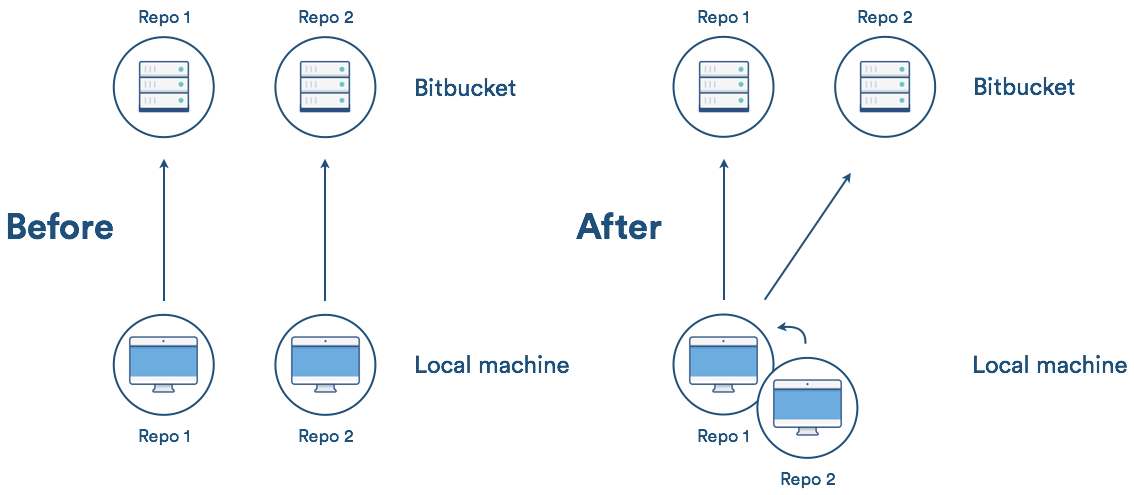 Git перенос проекта в другой репозиторий