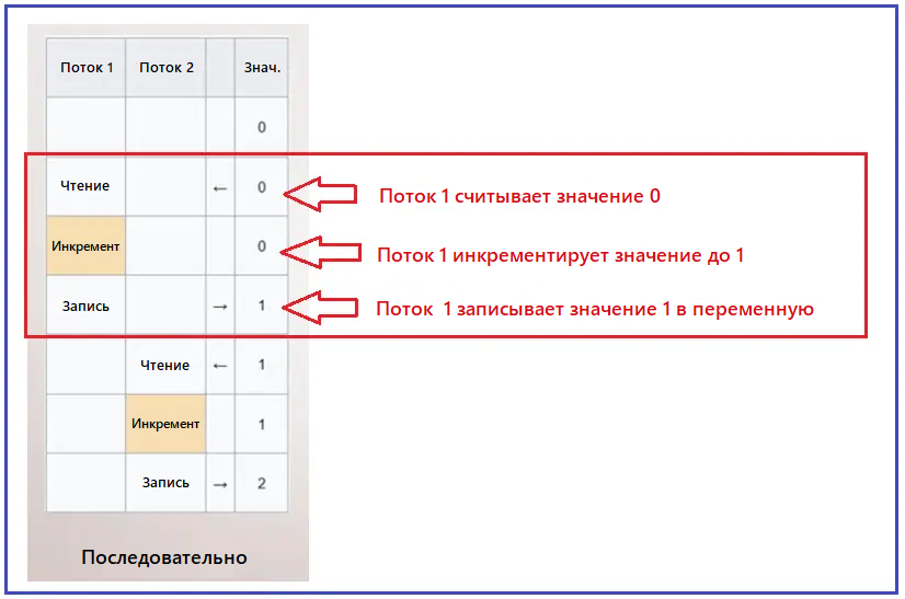 ⚛️ Атомарные операции, безопасность потоков и состояние гонки в C#