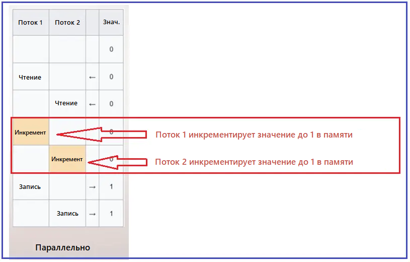 ⚛️ Атомарные операции, безопасность потоков и состояние гонки в C#