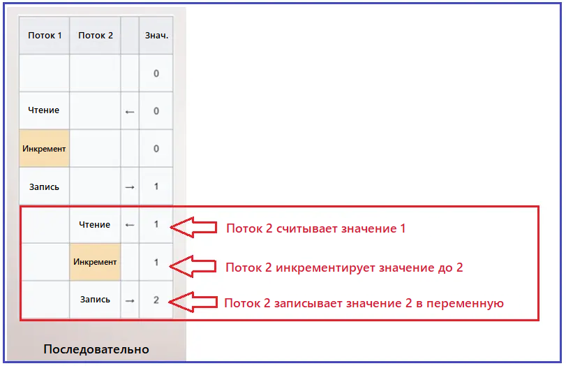 ⚛️ Атомарные операции, безопасность потоков и состояние гонки в C#