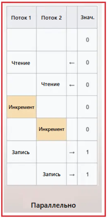 ⚛️ Атомарные операции, безопасность потоков и состояние гонки в C#