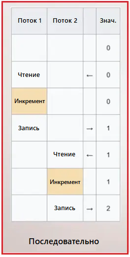 ⚛️ Атомарные операции, безопасность потоков и состояние гонки в C#