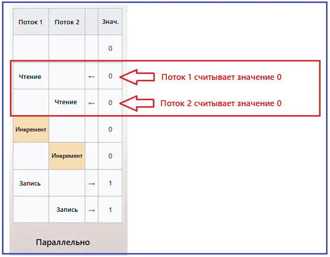 ⚛️ Атомарные операции, безопасность потоков и состояние гонки в C#