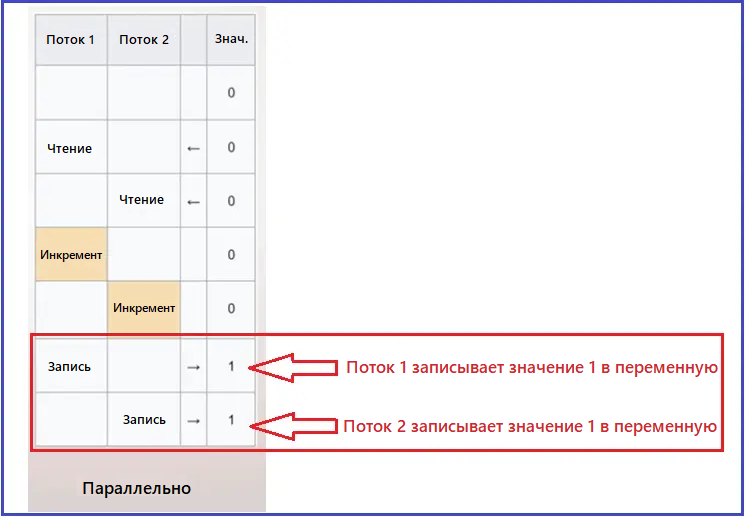 ⚛️ Атомарные операции, безопасность потоков и состояние гонки в C#
