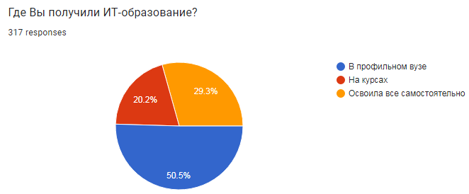 Где учатся российские айтишницы