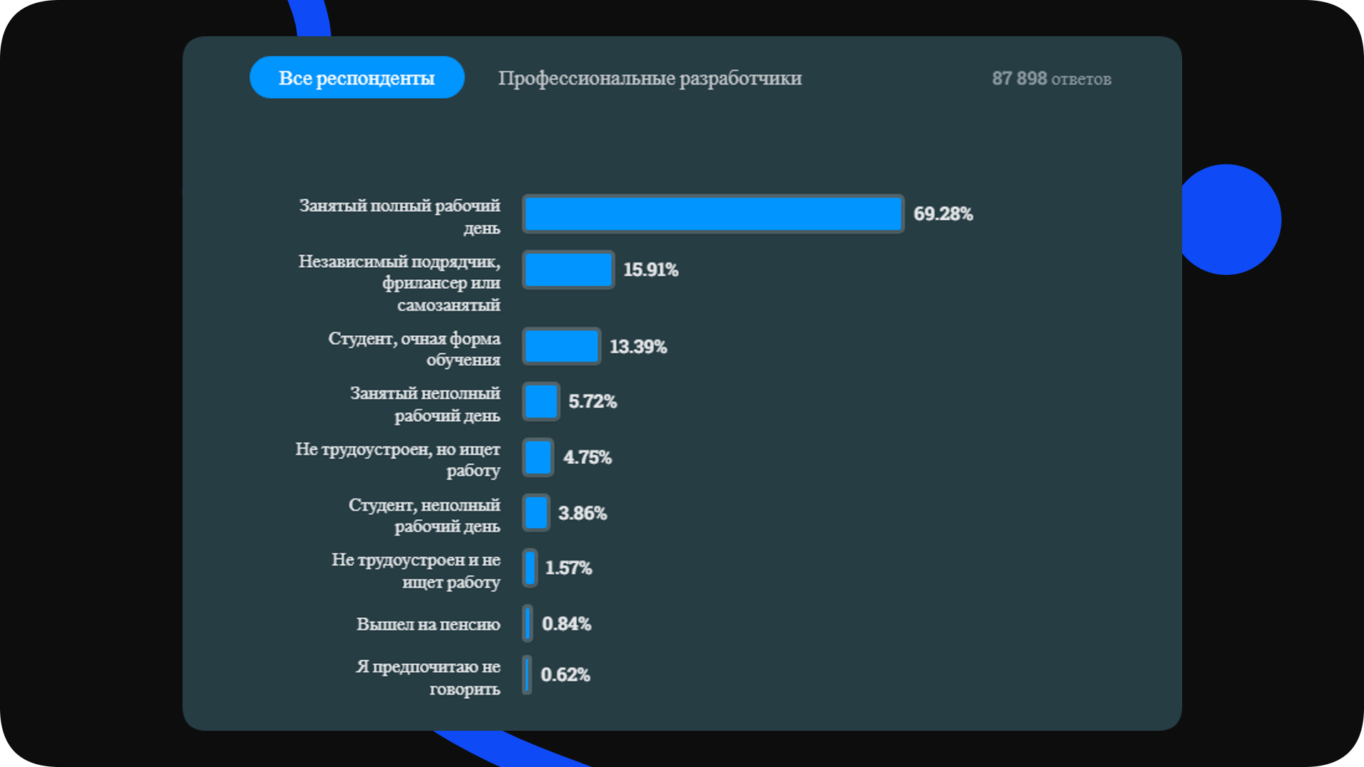 ❔ Результаты ежегодного опроса разработчиков StackOverflow: 20+ главных  инсайтов 2023 года