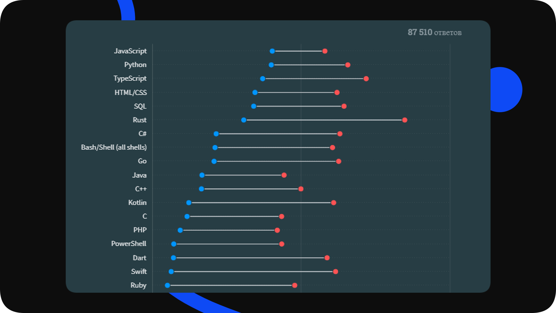 ❔ Результаты ежегодного опроса разработчиков StackOverflow: 20+ главных  инсайтов 2023 года