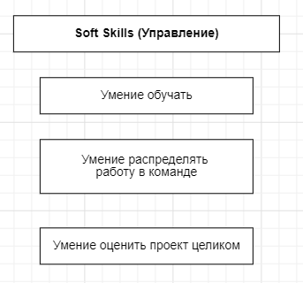 Soft skills тестировщика. Управление