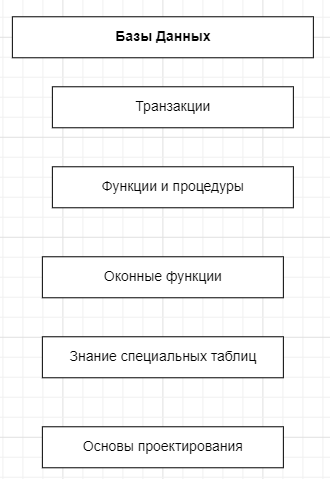Базы Данных. Следующий уровень