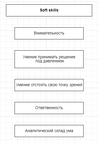 Soft skills тестировщика