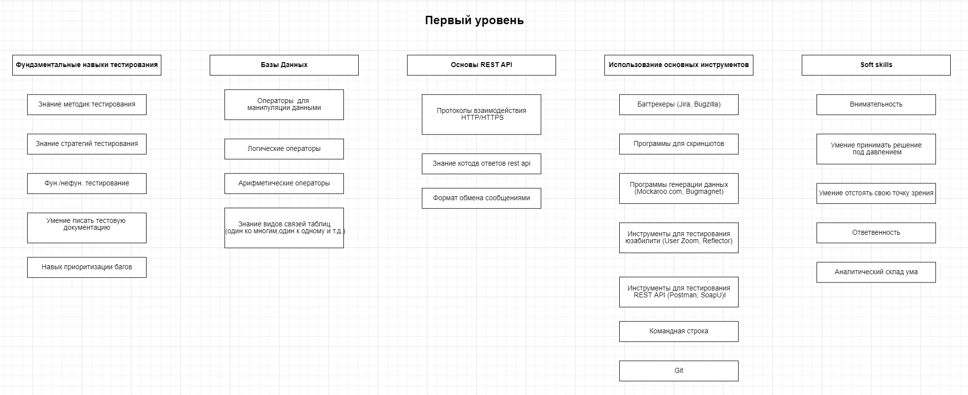 Дорожная карта тестировщика. Уровень «Новичок»