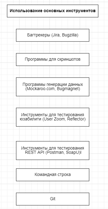 Основные инструменты тестировщика
