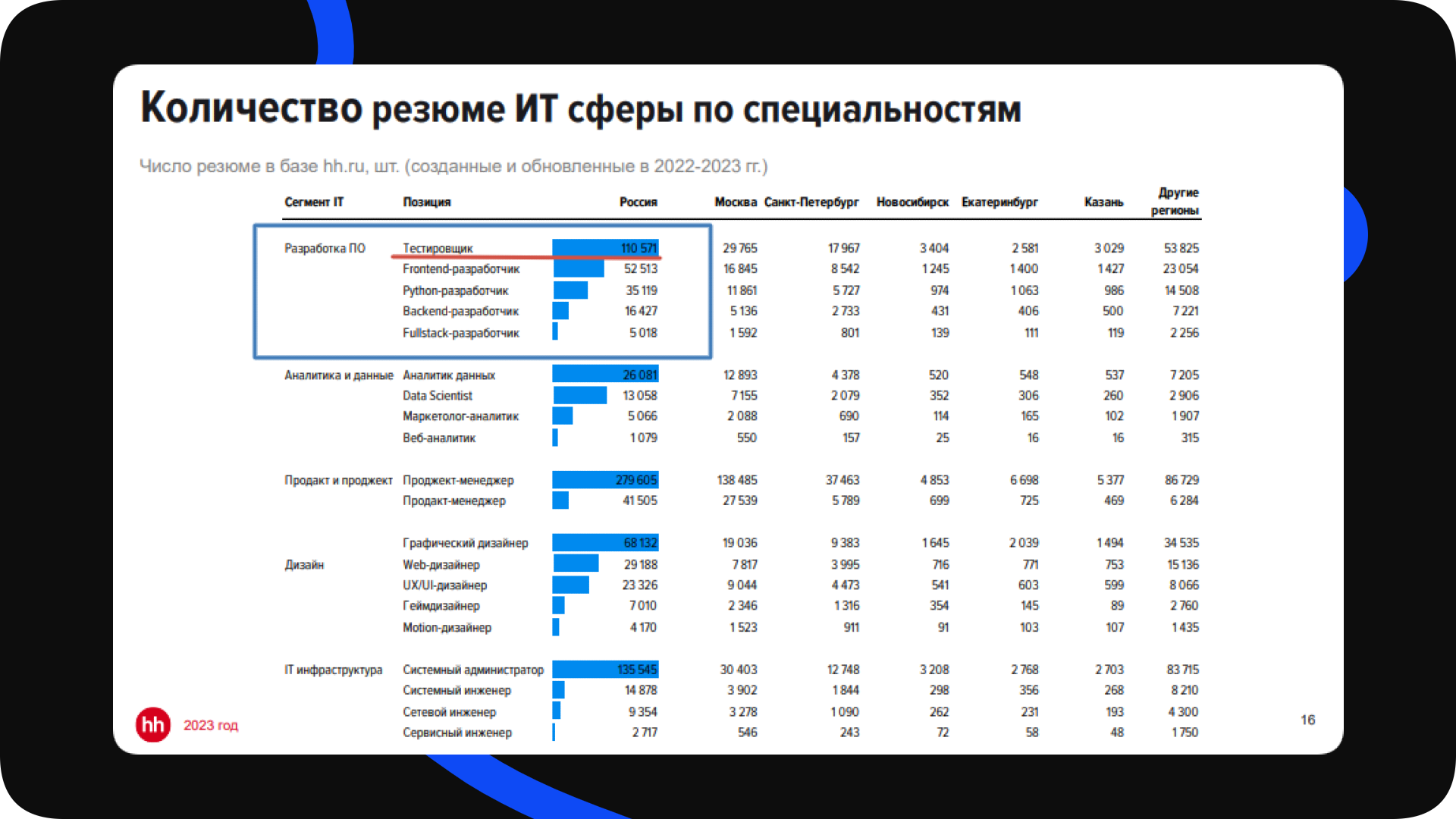 Количество резюме ИТ сферы по специальности