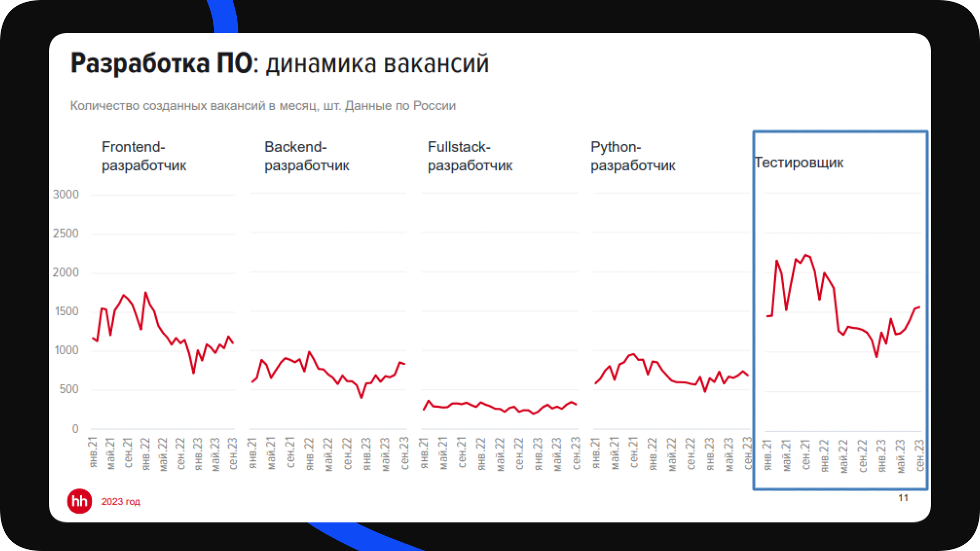 Разработка ПО: динамика вакансий
