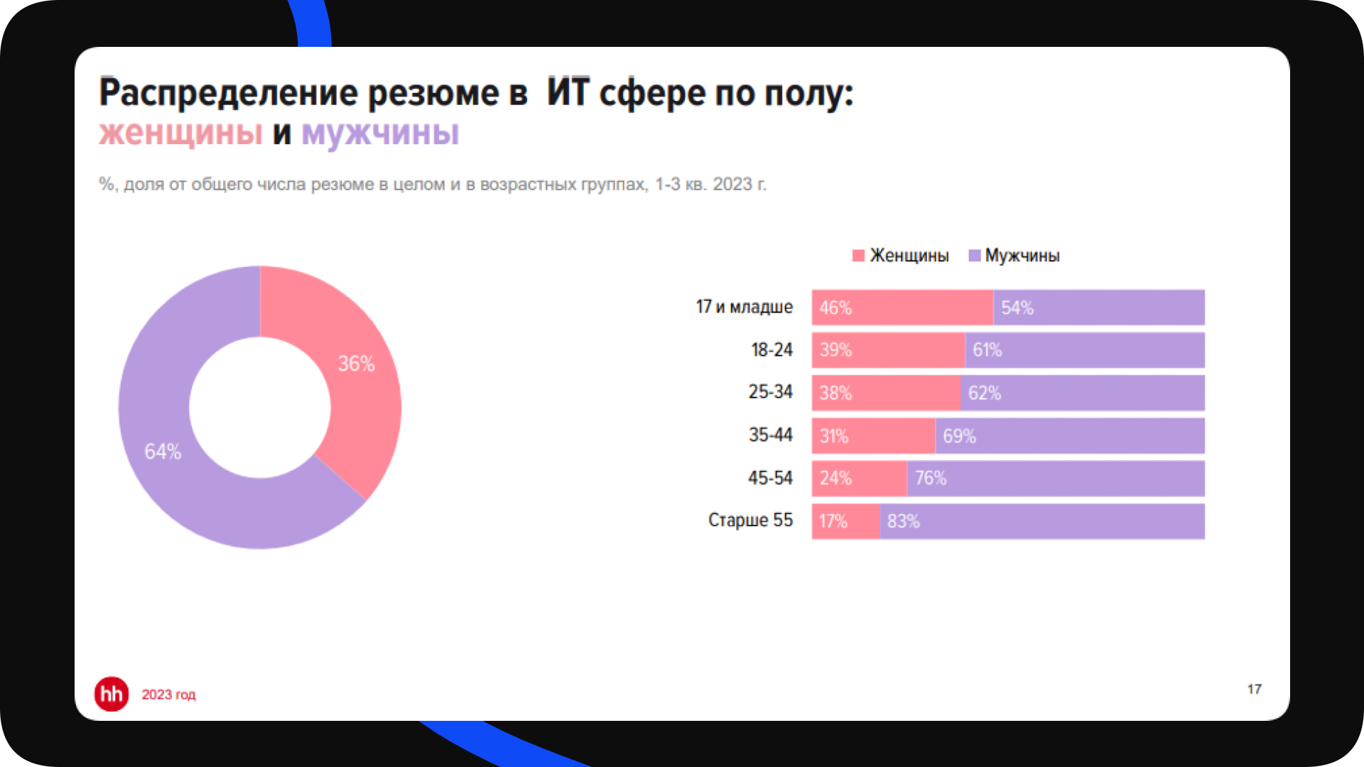 Мужчины и женщины в ИТ