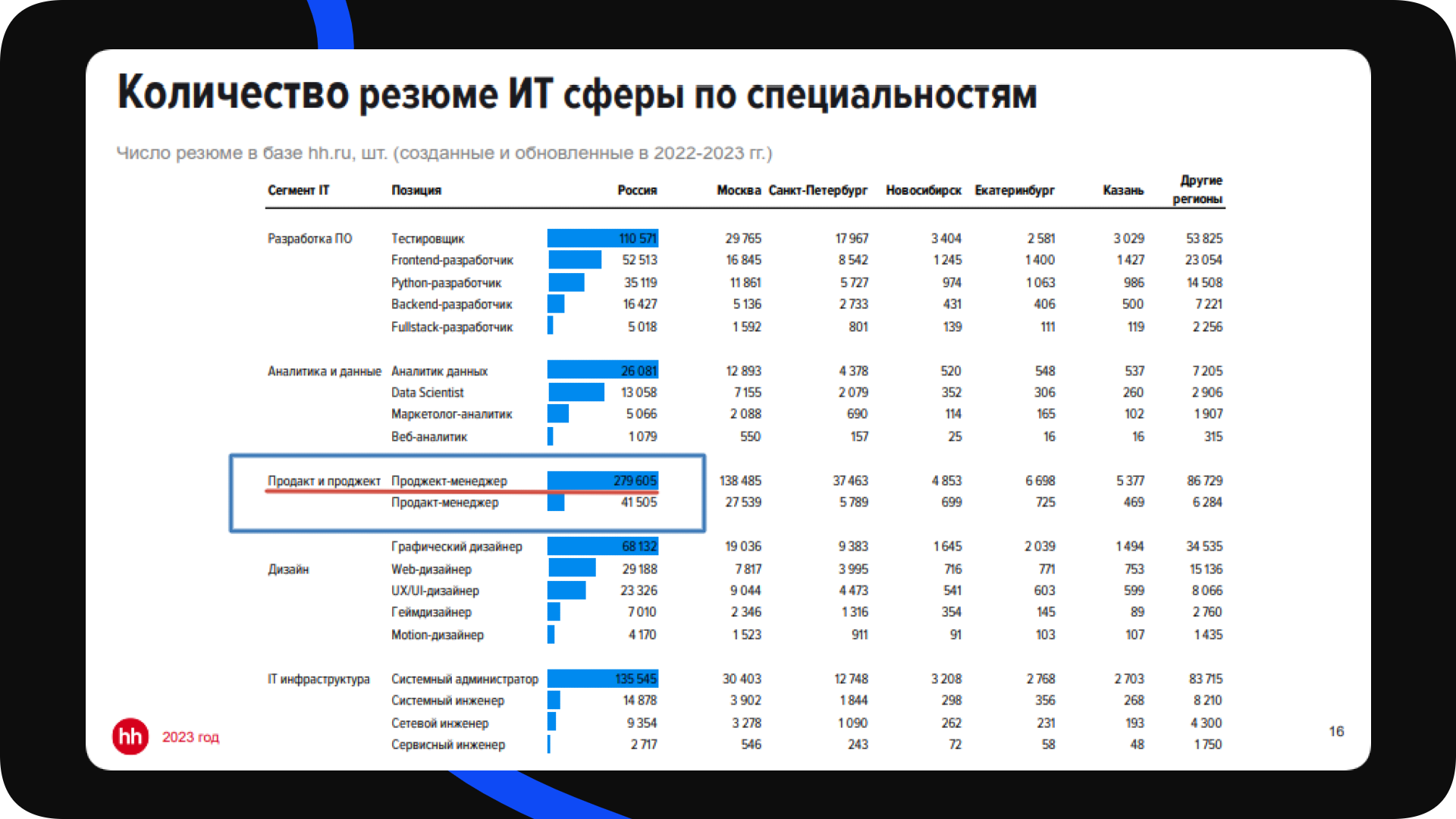 Почти 300к резюме опубликовано за последний год