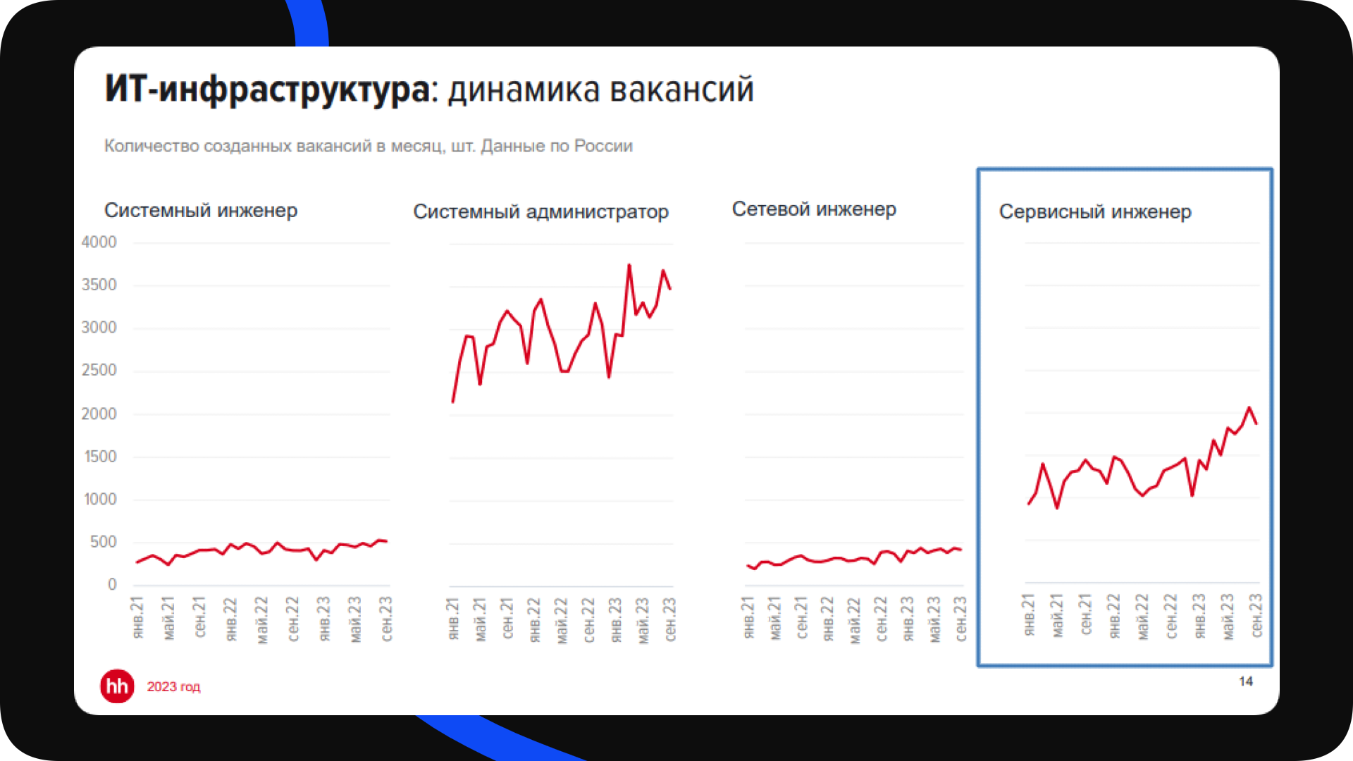 📈 Обзор рынка труда в ИТ: III квартал 2023 года