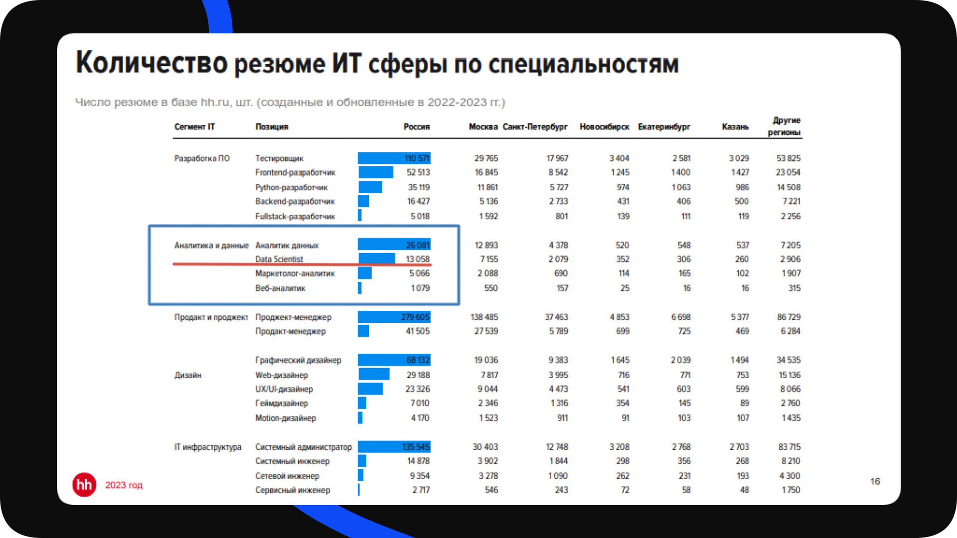 Количество резюме ИТ сферы по специальности