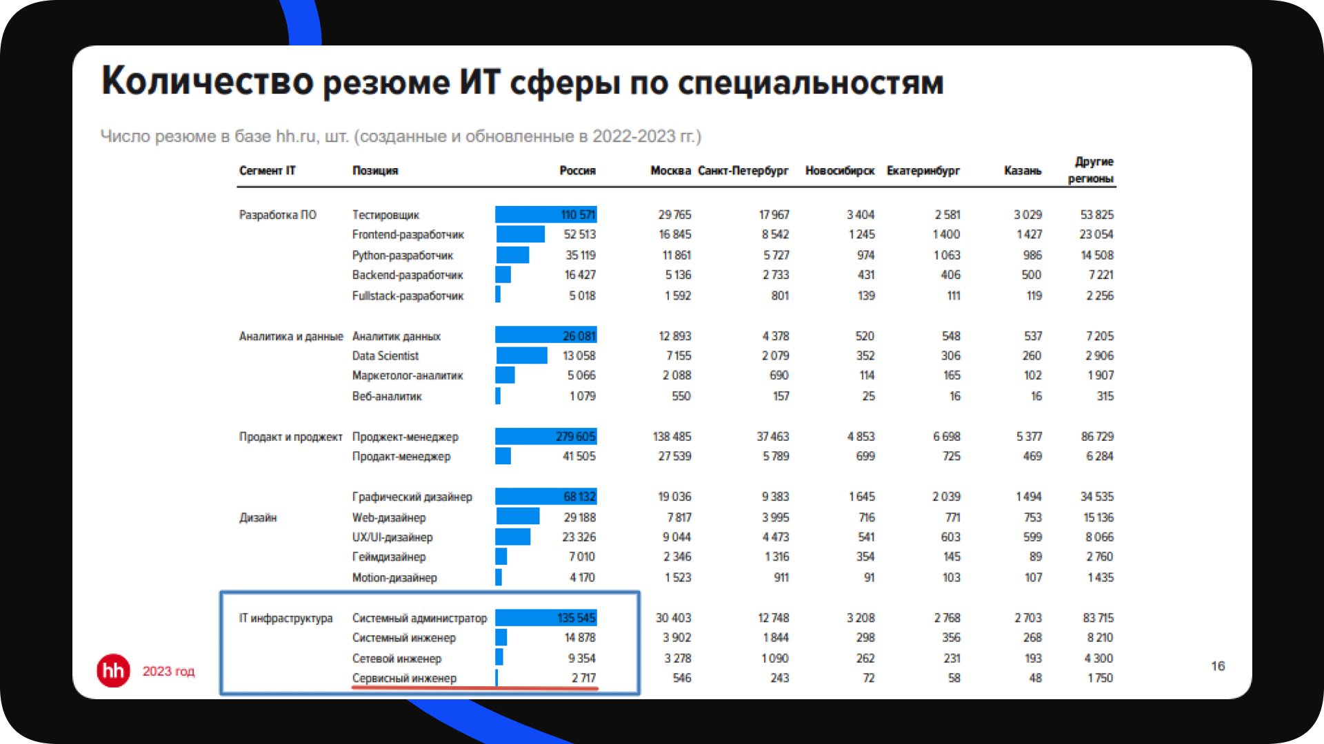 📈 Обзор рынка труда в ИТ: III квартал 2023 года