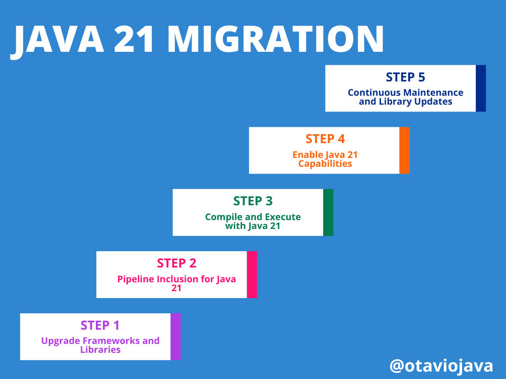 Пошаговое руководство для миграции с Java 11 по 21