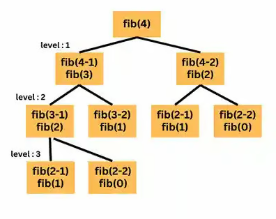 Рекурсивное вычисление ряда Фибоначчи