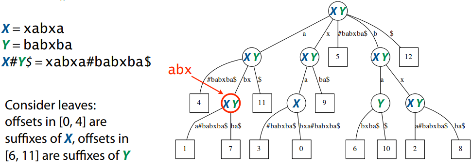 Пример поиска наибольшей общей подпоследовательности в строках xabxa и babxba