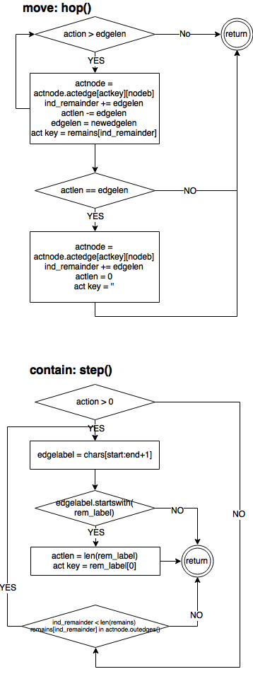 Блок-схемы hop() и step()