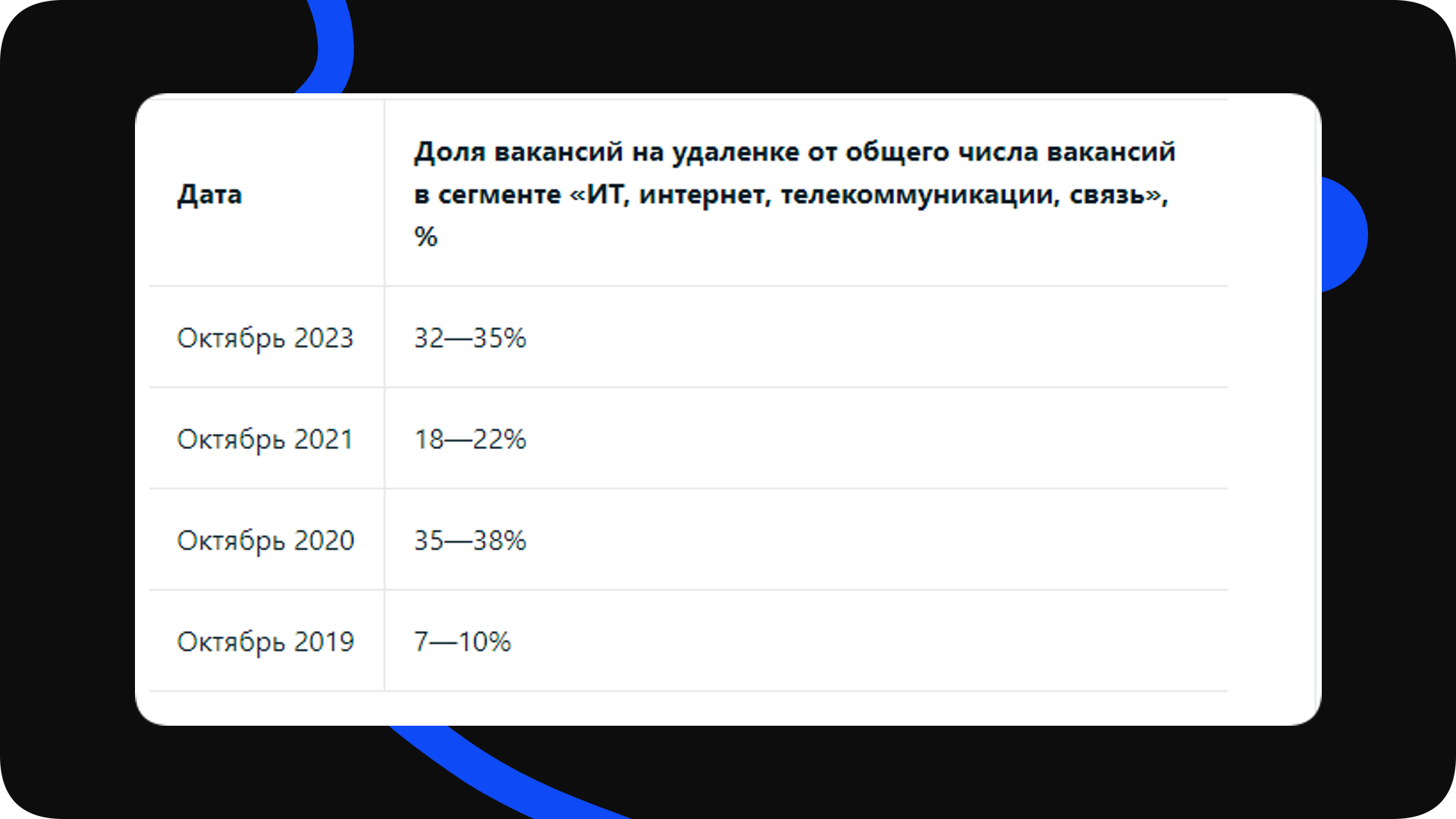 Демонстрируется наглядный рост вакансий с удаленкой