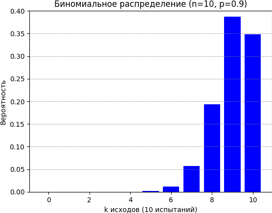       p=0.9 (90%)