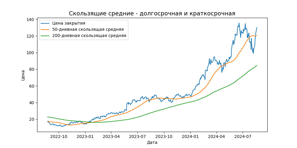 Скользящие средние — 50-дневная и 200-дневная
