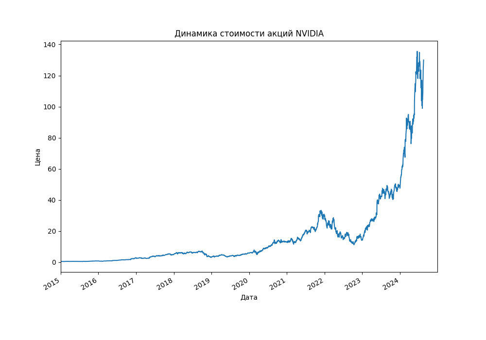 Впечатляющий рост стоимости акций NVIDIA с 2015 года