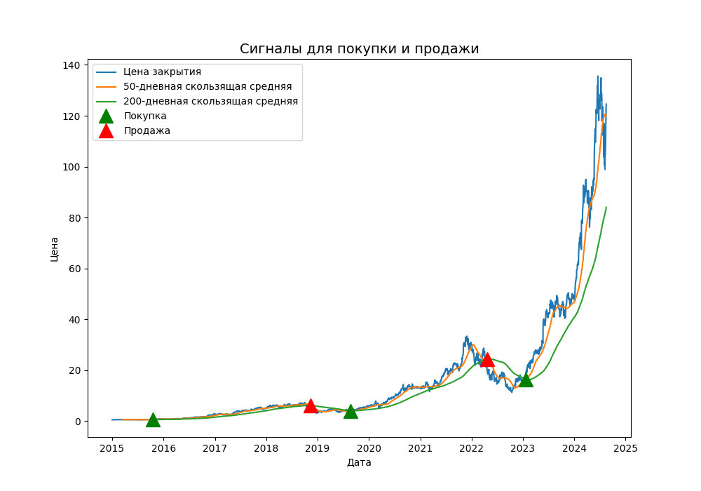 Сигналы на покупку и на продажу