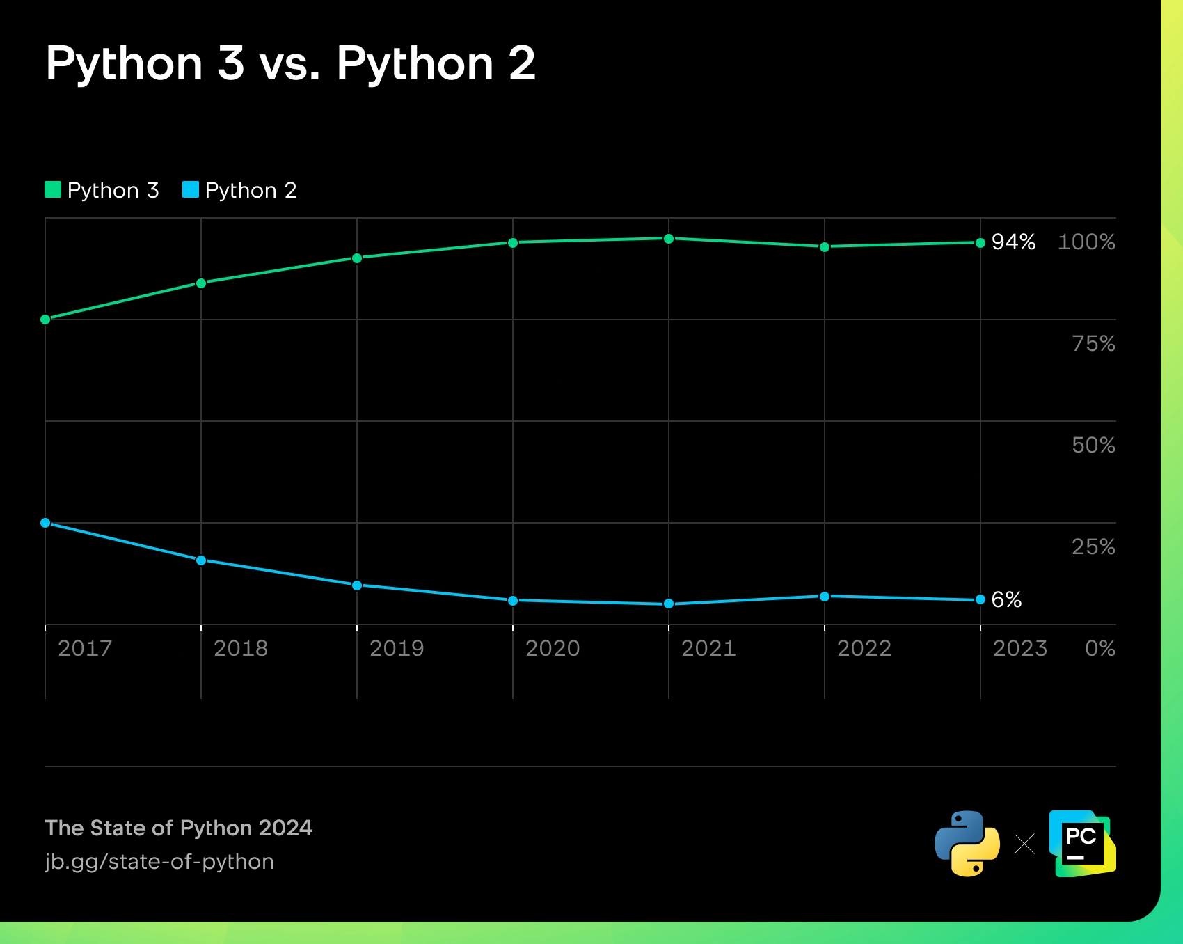 🐍📈 Python в 2024 году: что происходит с самым популярным языком