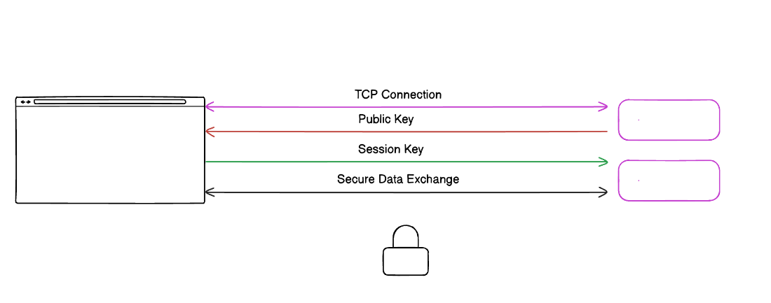 HTTPS шифрует передаваемые данные, предотвращая их перехват и изменение злоумышленниками