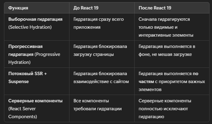 Улучшения гидратации в React 19